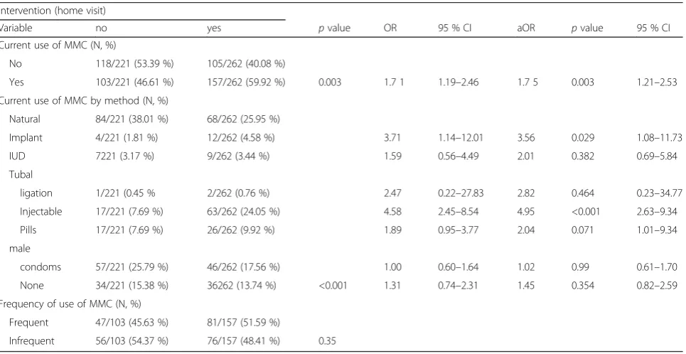 Table 2 Socio-demographic characteristics of study population