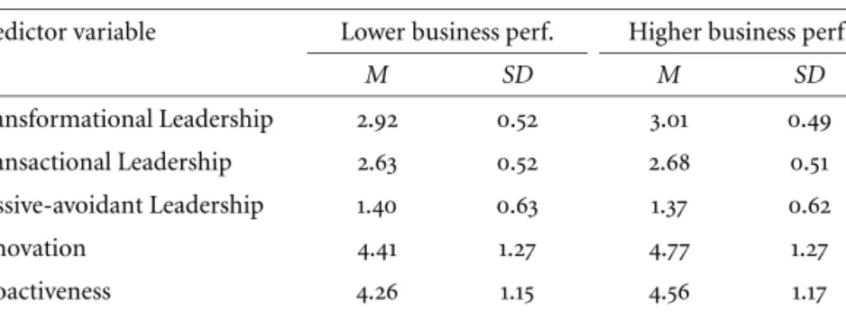 table 12 Means and standard deviations of predictor variables from mlq and eoq as a function of business performance