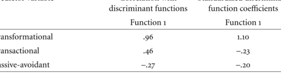 table 3 Correlation of predictor variables from the mlq with discriminant functions (function structure matrix) and standardized discriminant function coeﬃcients