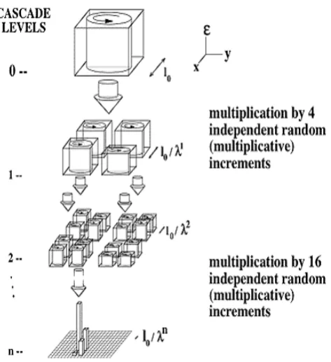 Fig. 9. Illustration of Eq. (6) using a 1-D example of a cascade. Fordifferent thresholds t1 = λγ1 and t2=λγ2 (with γ2>γ1), the corre-sponding sets (deﬁned by φλ>t) have different fractal dimensions(DF (γ2)<DF (γ1)) or fractal codimensions (c(γ2)>c(γ1)).