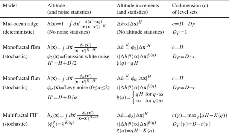 Table 1. An intercomparison between various models of the topography showing the essential similarities and differences