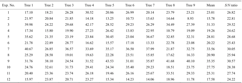 Table 5  Experimental data for droplet density (droplets·cm-2) and S/N ratio (dB) 
