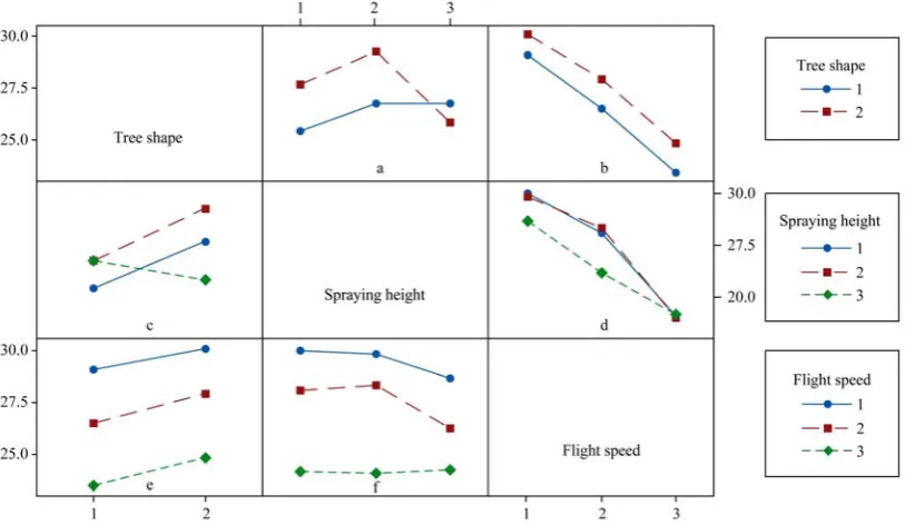 Table 6 presents the ANOVA results for the droplet density,  which was performed at a significance level of determine the influence of the control factors on the spraying performance