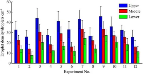 Figure 7  Response surface plot of droplet density vs. spraying 