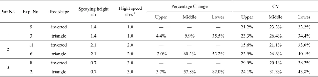 Table 8  Percentage change and CV values of three pairs of experiments for droplet density with the same spraying height and flight speed 