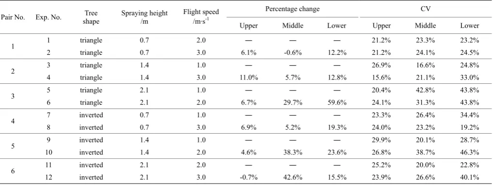 Table 9  Percentage change and CV values of six pairs of experiments for droplet density with the same tree shape and flight speed 