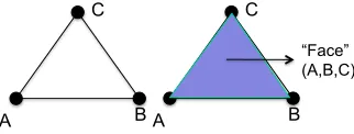 Fig. 1.The simplical complex can distinguish between three pairwiserelations (left) and (additionally) a group relationship (A,B,C) (right).