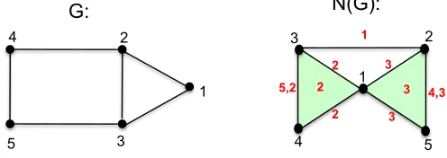 Fig. 3.A graph (G) and its labeled neighborhood complex N(G)
