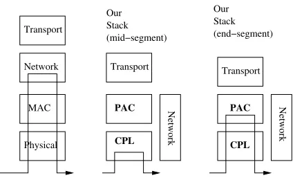 Fig. 1. Conventional layering and data path (left), our layering in the intermediatenodes (middle), and our layering at segment ends (right).