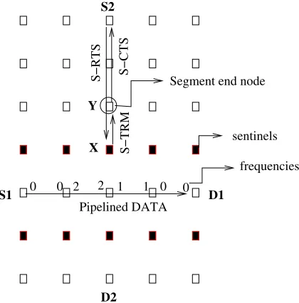 Fig. 2.Example illustrating segment termination and sentinel nodes