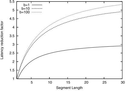Figure 3 shows a plot against Lexpected, CAPS does better when the segment length is longersince a packet can be cut-through switched for a longer timebefore needing to be fully received