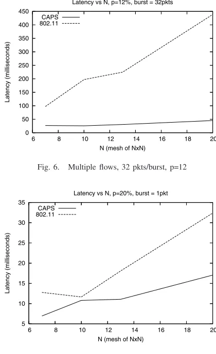 Fig. 7.Multiple ﬂows 1 pkt/burst, p=20