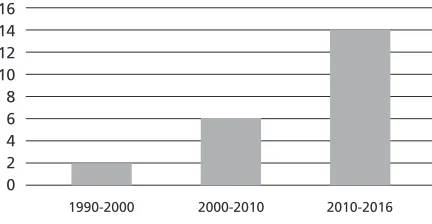 Figure 2. General Growth of Master  
