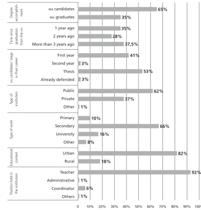 Figure 3. Participants’ Studies and Career Profile
