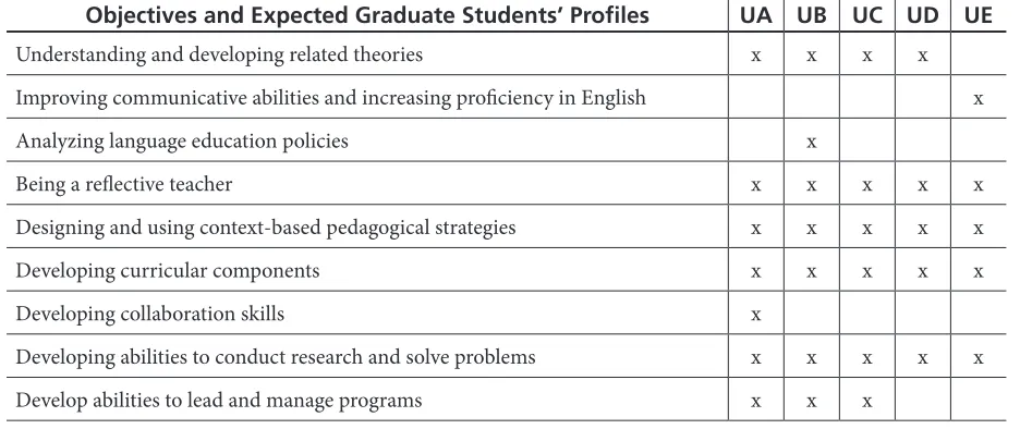 Table 1. Objectives and Expected Graduate Students’ Profiles