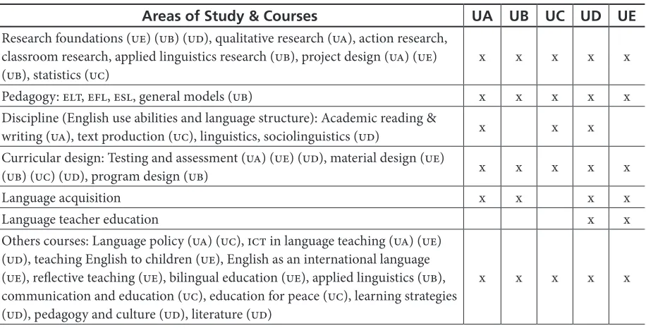 Figure 5. Perceived Connection Between University and School Through M.A. Education