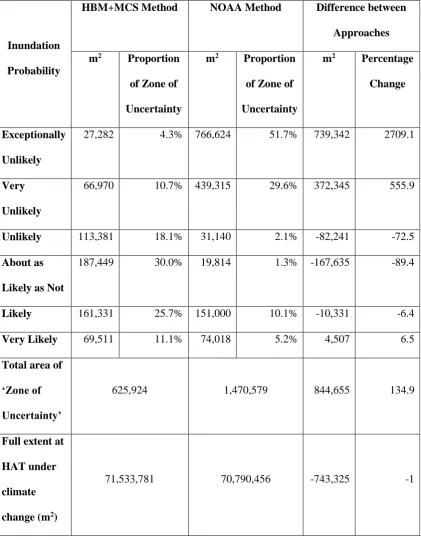 Table 3: Comparison of PI Likelihood Classification between the NOAA 