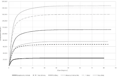 Figure 3: Cumulative area occupied by different slopes at each inundation 