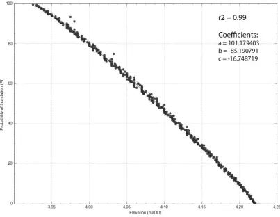 Figure 6: Maximum probability of inundation (PI) for each elevation (maOD) 