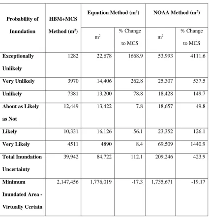 Table 4 compares the area of inundation (m2) for each probability class and 