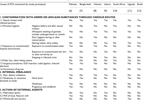 Table 1: Perceived causes of reproductive tract infections among informants reported in seven primarily qualitative studies