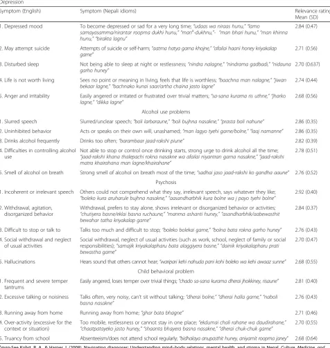 Table 1 Top five most relevant symptoms per condition as rated by mental health experts (N = 25)