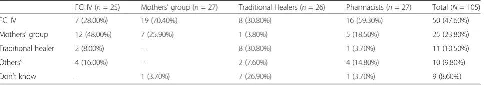 Table 3 Community informants’ perceptions of the vignettes by type of problem