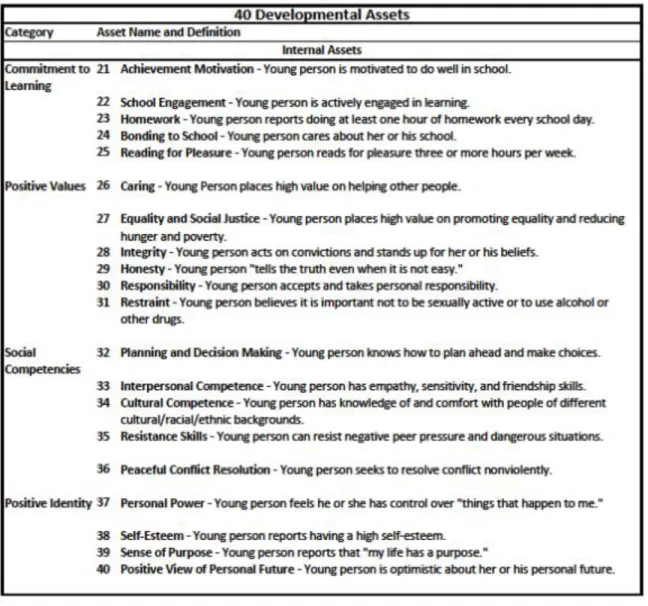 Figure 2. Forty developmental assets 