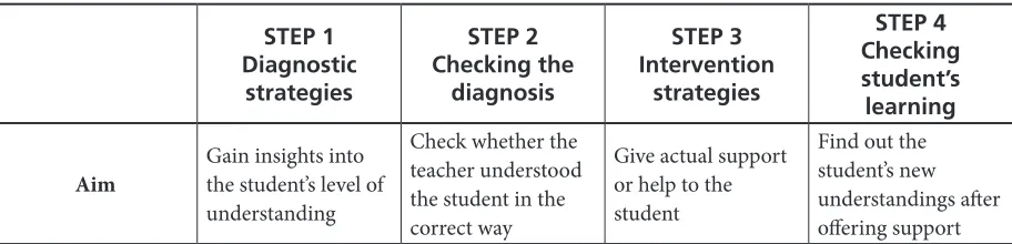 Table 1. Steps of the Model of Contingent Teaching (Adapted From van de Pol, 2012, p. 85)