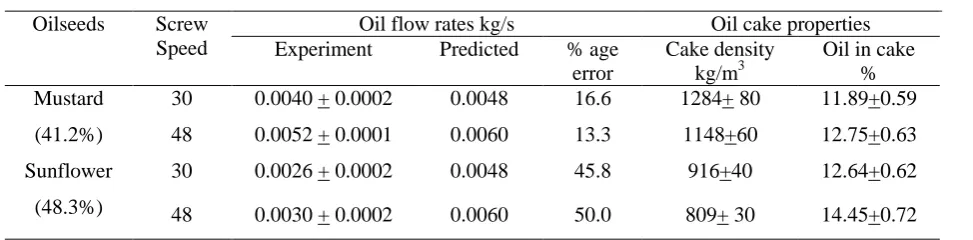 Table 3 Experimental and predicted data for oil flow rates oil recovery 