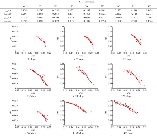 Table 1  Extreme values of the trajectory coordinates 