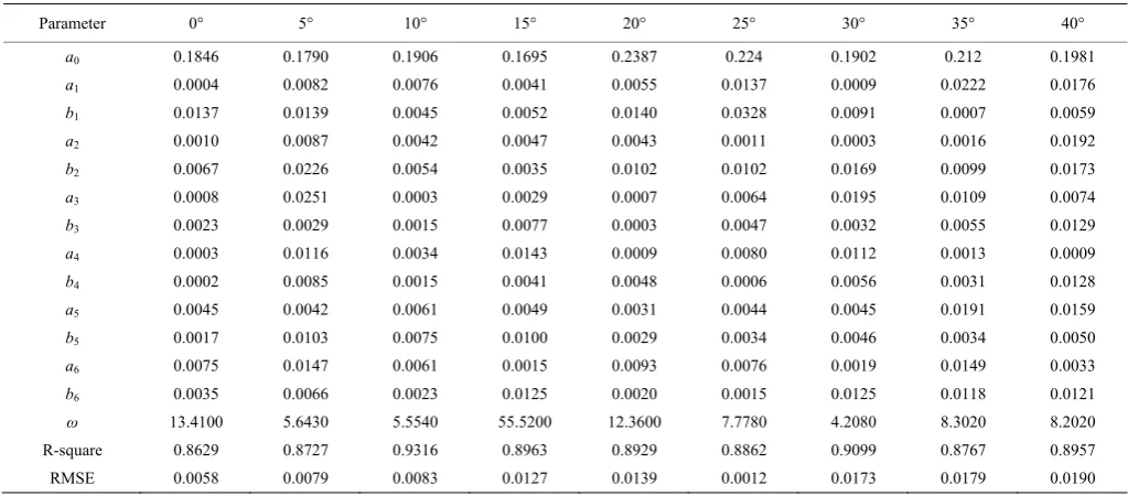 Table 2  Goat head centroid motion fitting equation parameters 