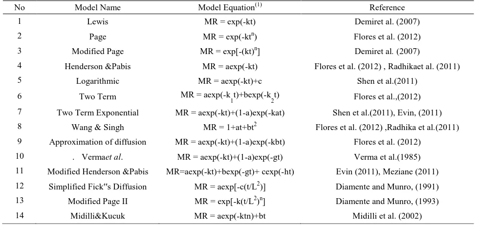 Table 1 Thin layer mathematical models used to describe the drying kinetics of unripe plantain slices using biomass fuels 