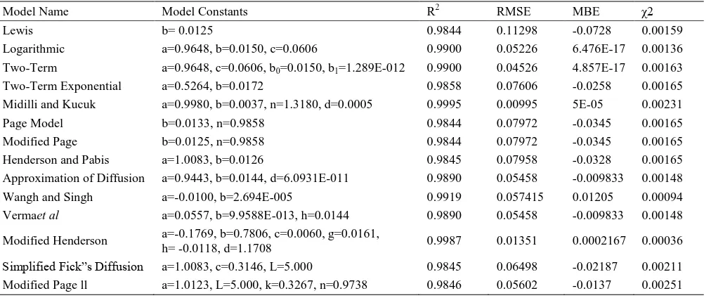 Table 2 Results of statistical analysis of the modeling of moisture ratio and drying time for 5mm thickness 