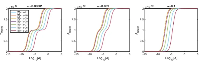 Fig. 8 LogDR curve for varying β+ shows extra inﬂections appear when we have both low B-B cooper-ativity and low [B]