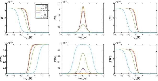 Fig. 9 LogDR curve for varying γ+ shows extra inﬂections when we have high A-B cooperativity aswell as low [B]