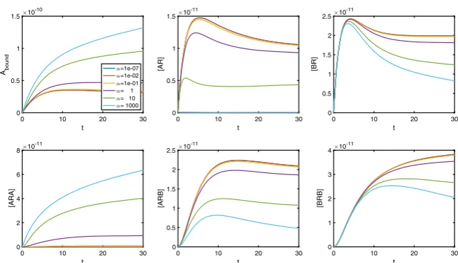 Fig. 13 As α+ increases, the peak in [AR] decreases, while the peak in [BR] becomes more pronounced.Parameter values: ka+ = kb+ = 1 × 107 M−1 s−1, ka− = kb− = 0.1 s−1, [A] = 1 × 10−8 M, [B] =2 × 10−8 M, Dtot = 1 × 10−10 M