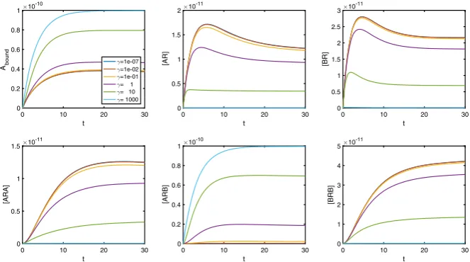 Fig. 14 AsA-A and A-B and B-B cooperativity depends solely on β increases, the peak in [BR] decreases, while the peak in [AR] becomes more pronounced.Parameter values: ka+ = kb+ = 1 × 107 M−1 s−1, ka− = kb− = 0.1 s−1, [A] = 1 × 10−8, [B] =2 × 10−8, Dtot = 