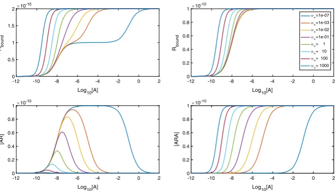 Fig. 2 LogDR curves for α ranging from extreme negative to extreme positive cooperativity