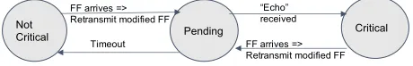 Fig. 1.ECHO critical node computation state diagram. ”Echo Received”means receiving a Full Flood with previous-sender marked as own id.