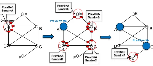 Fig. 2. Example ECHO operation on an FF originating from node A. Sincenodes A and C are the only nodes that receive an “echo” (previous-senderequals identiﬁer), they mark themselves critical (big ﬁlled circle) and theothers mark themselves non-critical