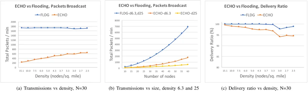 Fig. 3. Total packets transmitted as a function of varying size, density ((a)-(b)), and delivery ratio vs density (c).
