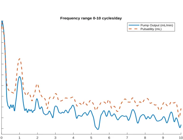 Figure 2: Welch Periodogram from a representative patient showing circadian behavior.