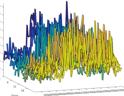 Figure 3: Raw surface plot for 20 days of pump output for a representative patient.