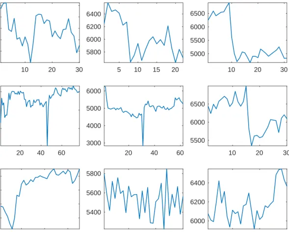 Figure 6: Raw mean pump output longitudinal evolution for nine patients.