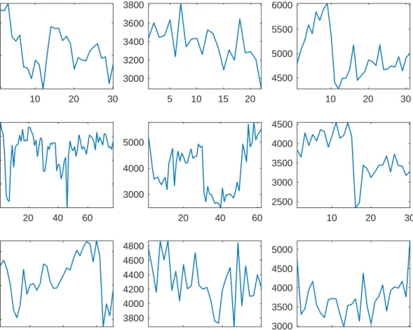 Figure 7: Raw mean puslatility longitudinal evolution for nine patients.