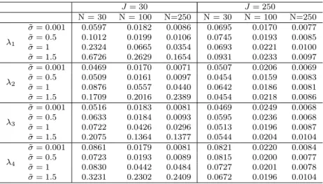 Table 3: RMSE for fast time eigenvalues simulated with 128 fast time samples.