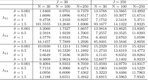 Table 5: RMSE for slow time eigenvalues simulated with 128 fast time samples.