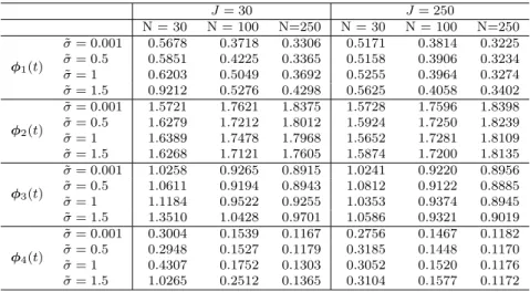 Table 7: RMISE for fast time eigenfunctions simulated with 128 fast time samples.