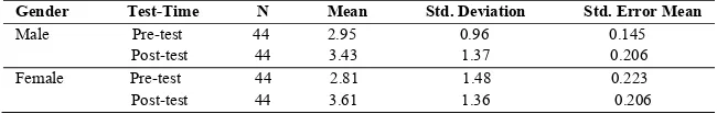 Table 4 shows that there was not a significant difference in the mean scores’ differences of males (M = 0.272, SD = 1.64) and females (M = -0.250, SD = 1.26); t (86) = -1.67, p = 0.098 > 0.05